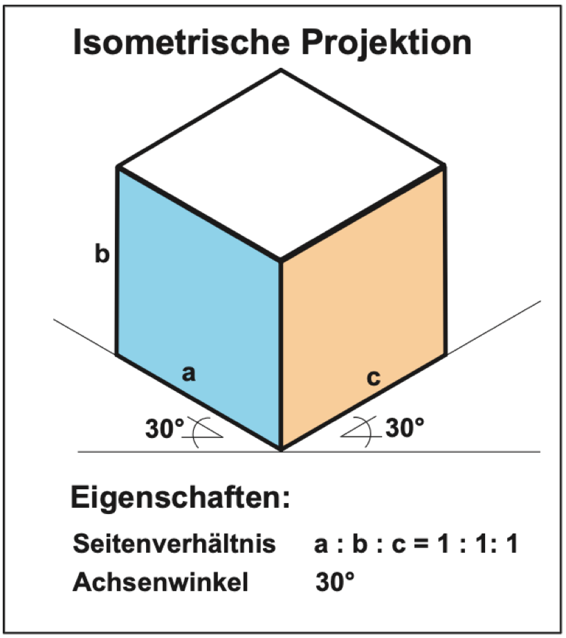 Die isometrische Projektion wird dann bevorzugt, wenn auf 3 Seiten des Werkstückes wesentliches gezeigt werden soll. Iso bedeutet “gleich”: Alle Kanten des Köpers werden im gleichen Maßstab dargestellt.