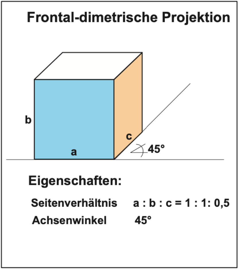Die frontal-dimetrische Projektion heißt auch Kavalier-Perspektive